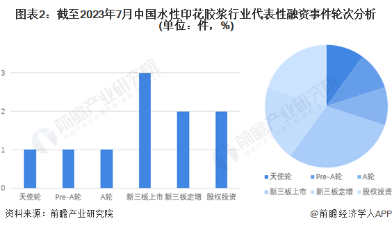 融资及兼并重组分析(附投融资事件、产业园区情况和兼并重组等)百家乐平台【投资视角】启示2023：中国水性印花胶浆行业投(图1)