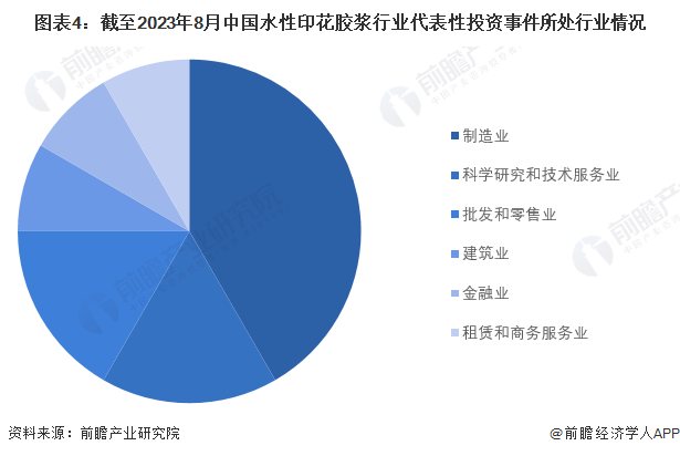 融资及兼并重组分析(附投融资事件、产业园区情况和兼并重组等)百家乐平台【投资视角】启示2023：中国水性印花胶浆行业投(图3)