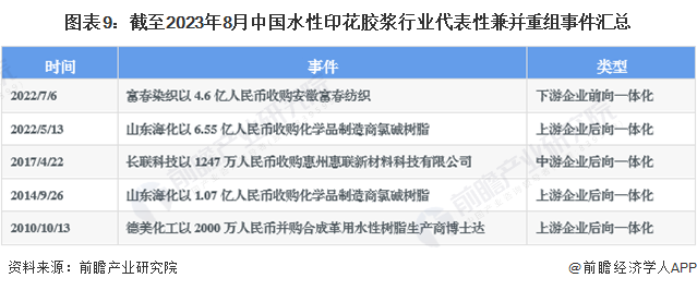 融资及兼并重组分析(附投融资事件、产业园区情况和兼并重组等)百家乐平台【投资视角】启示2023：中国水性印花胶浆行业投(图4)