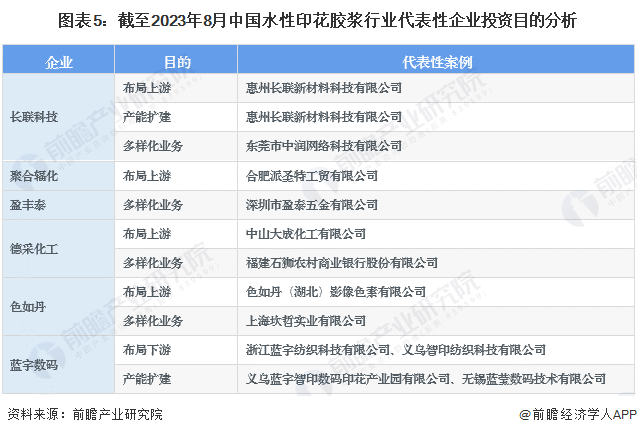 融资及兼并重组分析(附投融资事件、产业园区情况和兼并重组等)百家乐平台【投资视角】启示2023：中国水性印花胶浆行业投(图10)